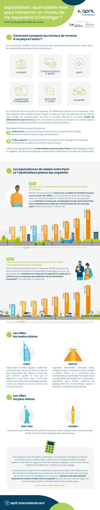Expatriation : quel salaire viser pour conserver un niveau de vie équivalent à l'étranger ?