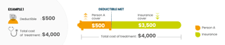 Example of a $500 deductible with a treatment costing $4,000