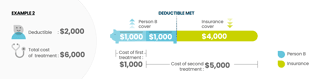 Example of a $2,000 deductible with multiple treatments