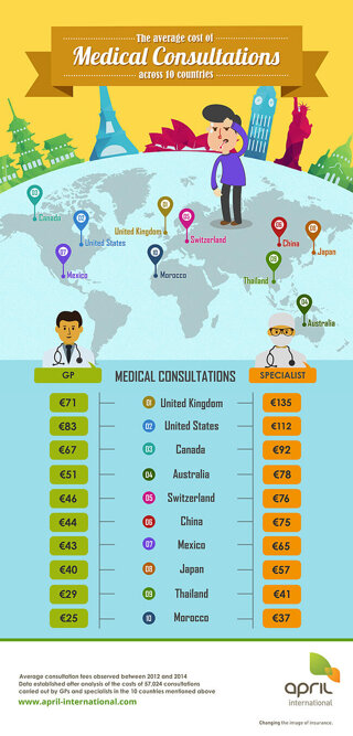 Infographic: average cost of medical consultations across 10 countries
