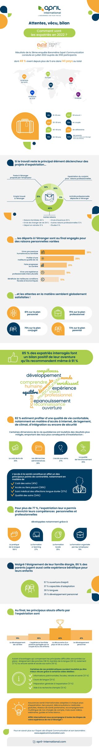 Infographie : Attentes, vécu, bilan : comment vont les expatriés en 2022 ?