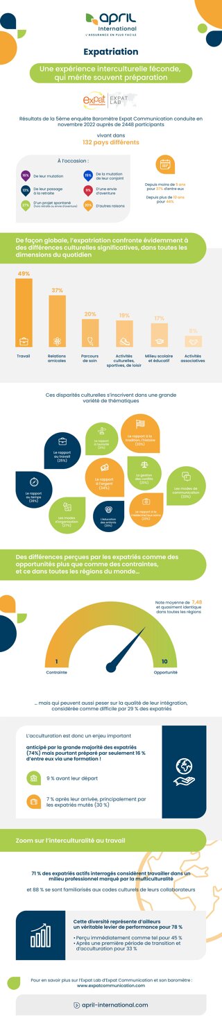 Infographie : L'interculturel et l'expatriation - Baromètre Expat Communication 2022