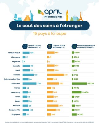 Infographie - Le coût des soins à l’étranger : 15 pays à la loupe