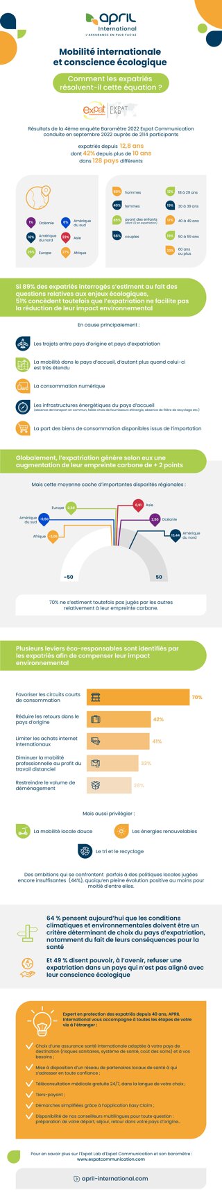 Infographie : Mobilité internationale et conscience écologique - comment les expatriés résolvent-il cette équation ?