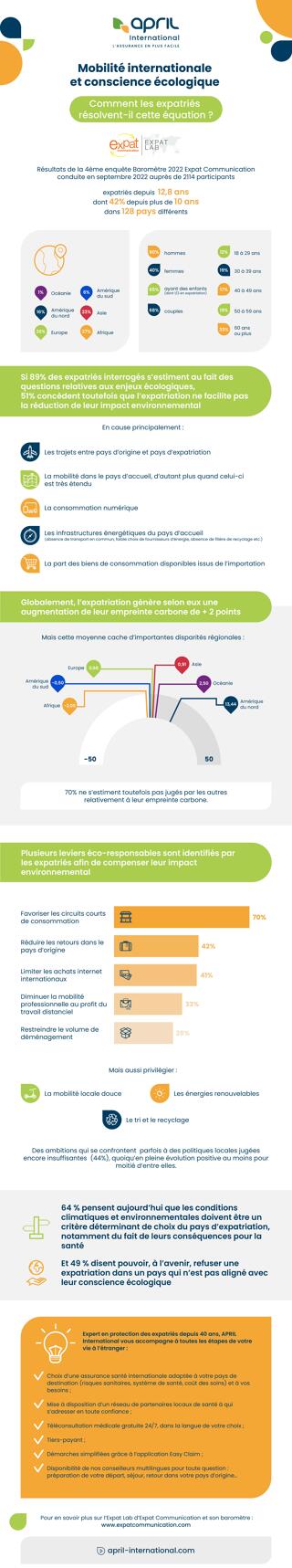 Infographie : Mobilité internationale et conscience écologique - comment les expatriés résolvent-il cette équation ?
