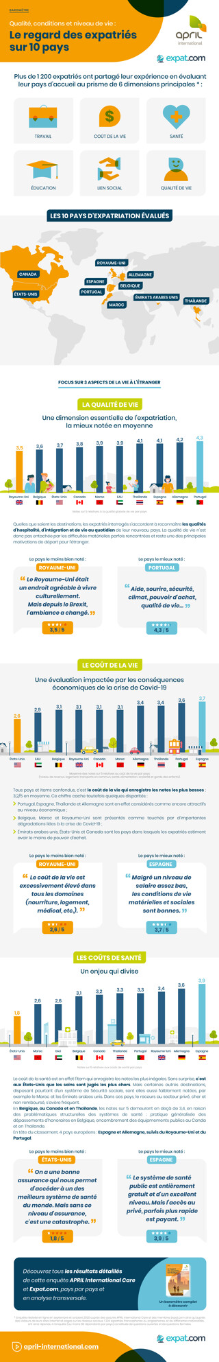 Infographie - Qualité, conditions et niveau de vie en 2021 : le regard des expatriés sur 10 pays