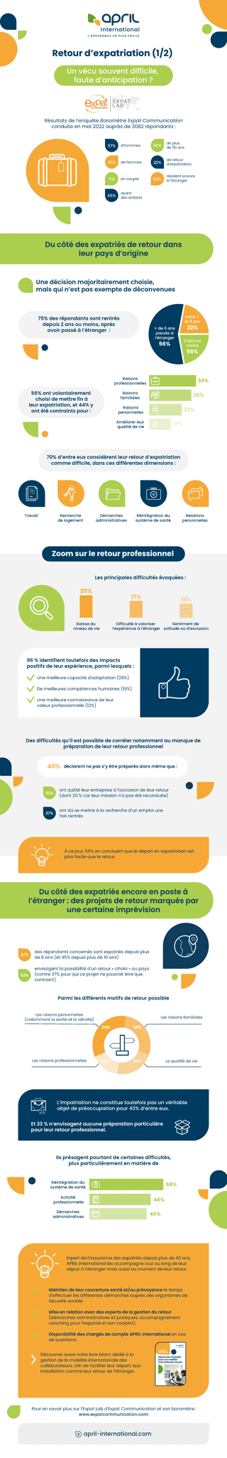 Infographie 1/2 : Un vécu souvent difficile, faute d'anticipation ?