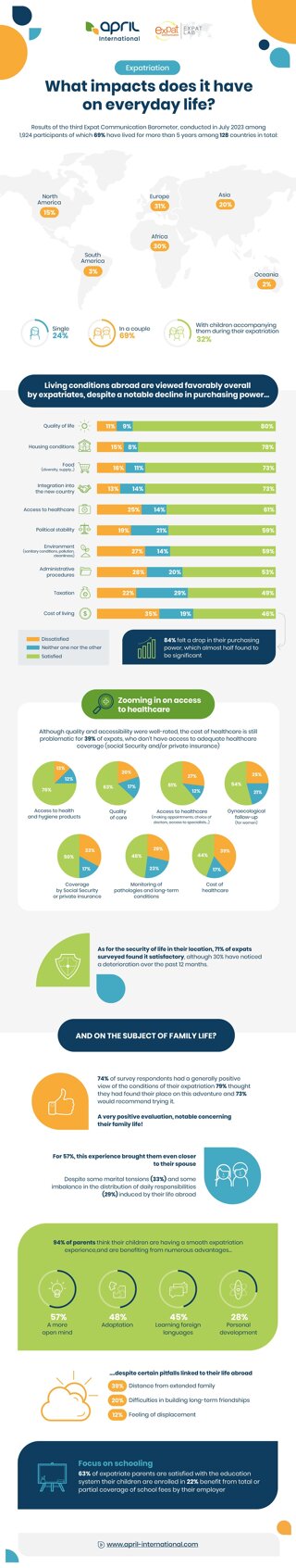 infographic: the impact of expatriation on daily life in 2023