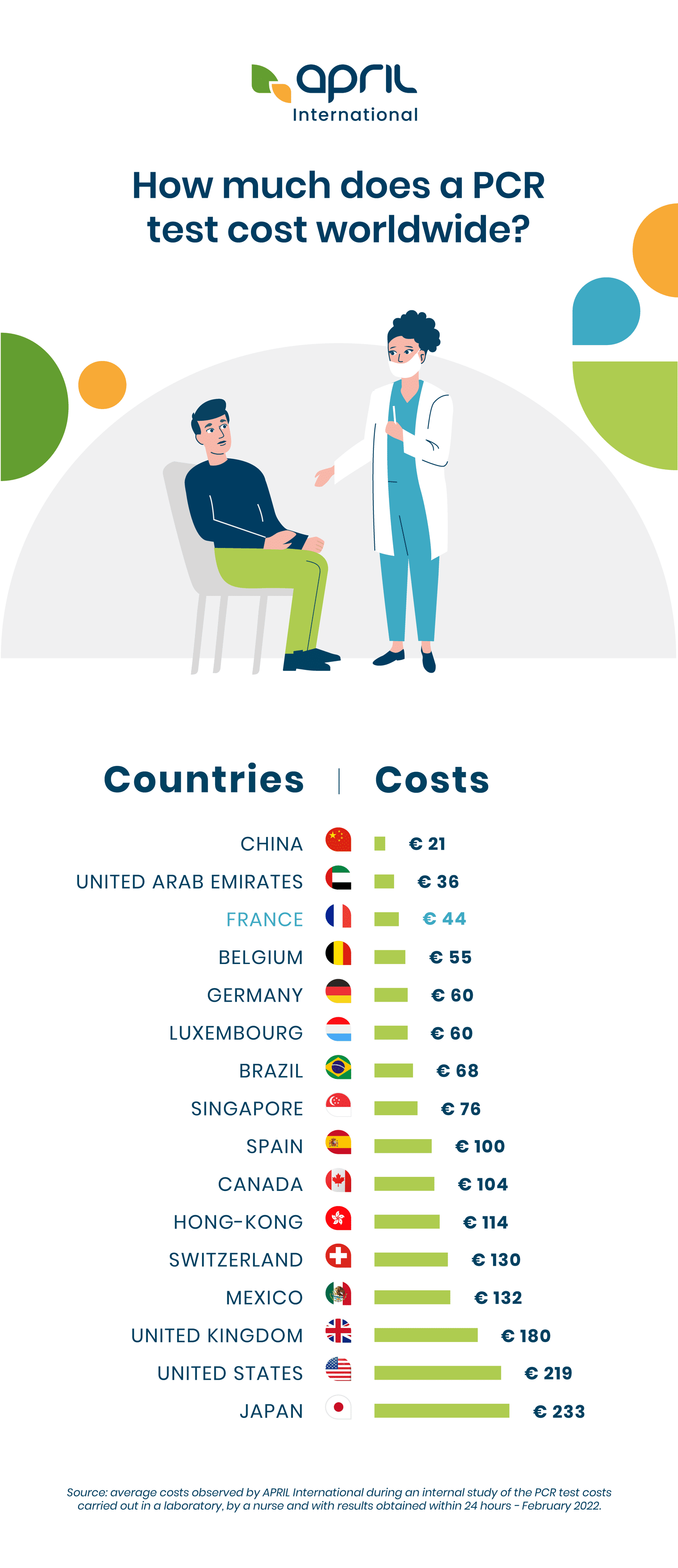 The cost of PCR tests worldwide APRIL International