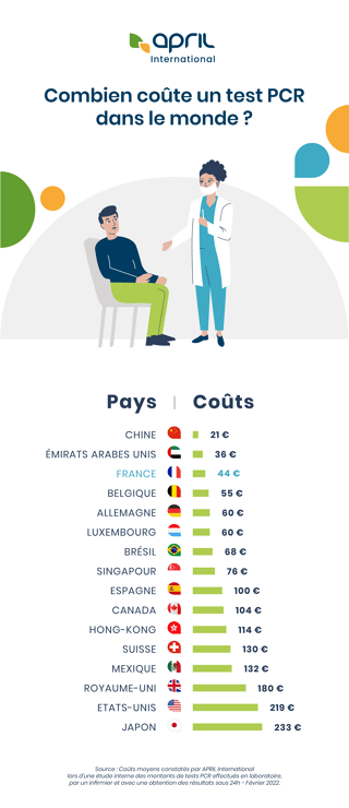 Le coût des tests PCR dans le monde en 2022