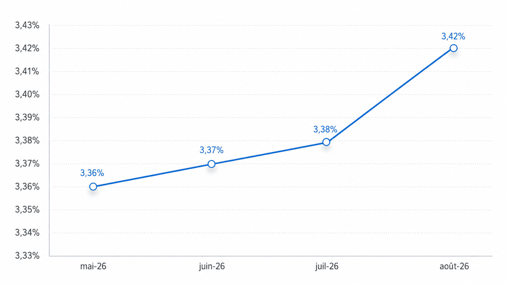 Graphique évolution taux crédit immobilier