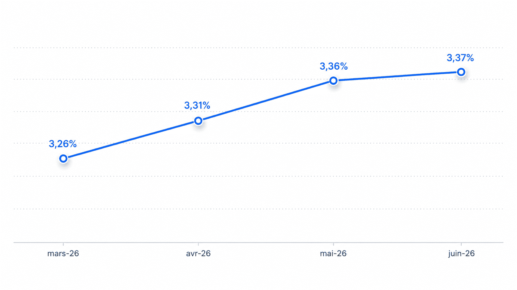 Graphique évolution taux crédit immobilier