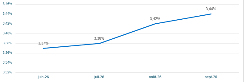 Graphique évolution taux crédit immobilier