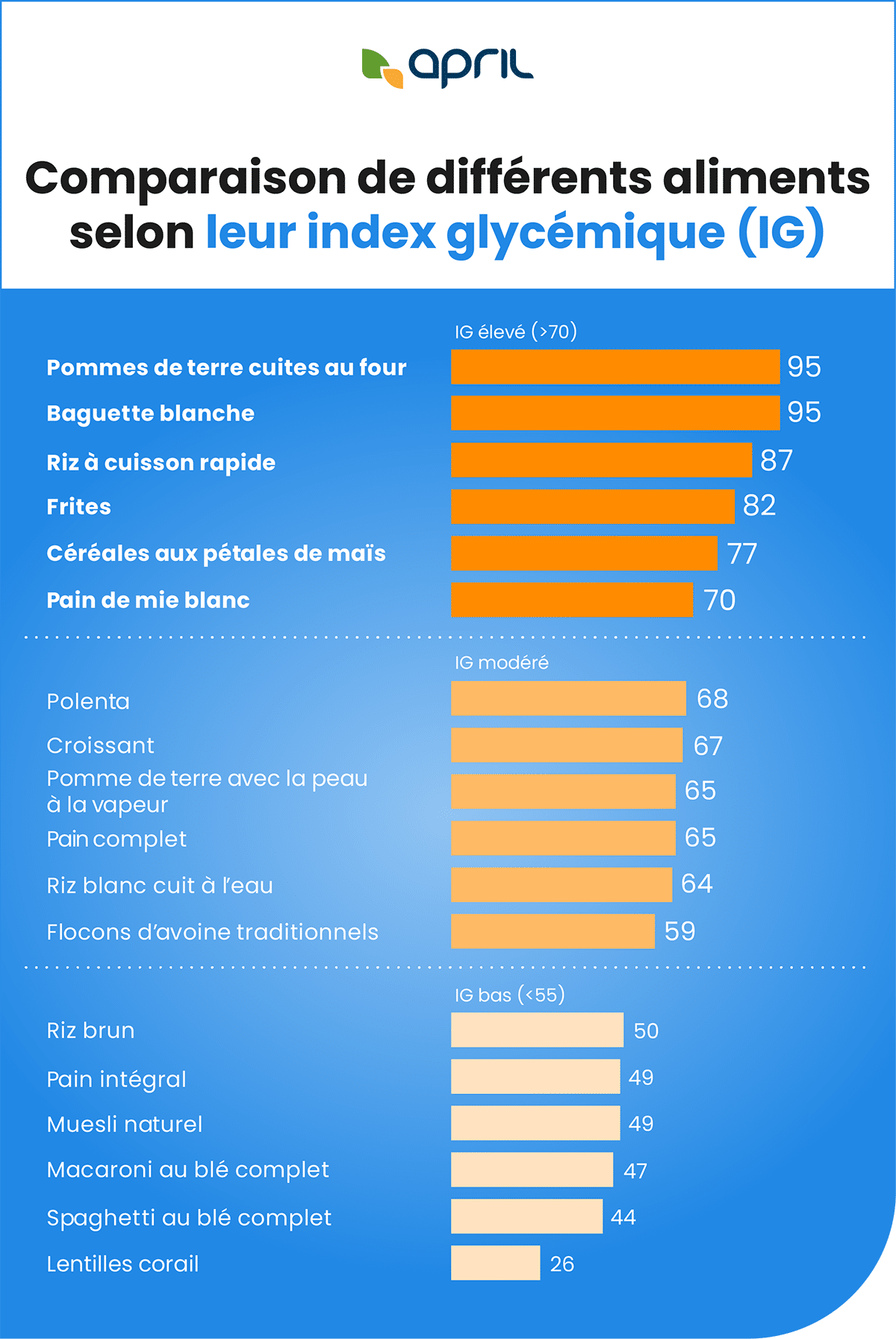 Infographie - Comparaison de différents aliments selon leur index glycémique (IG)