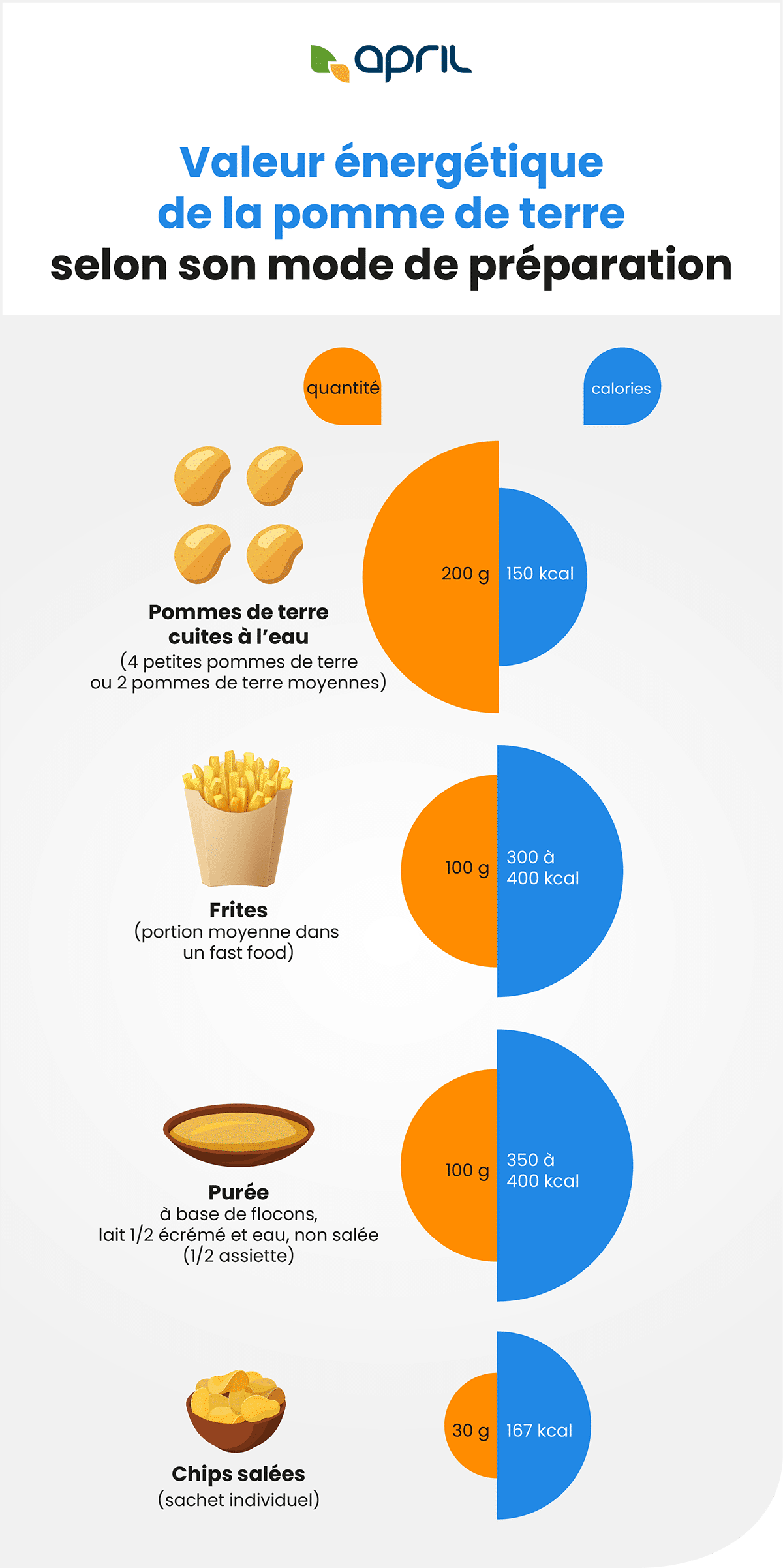 Infographie - Valeur énergétique de la pomme de terre selon son mode de préparation