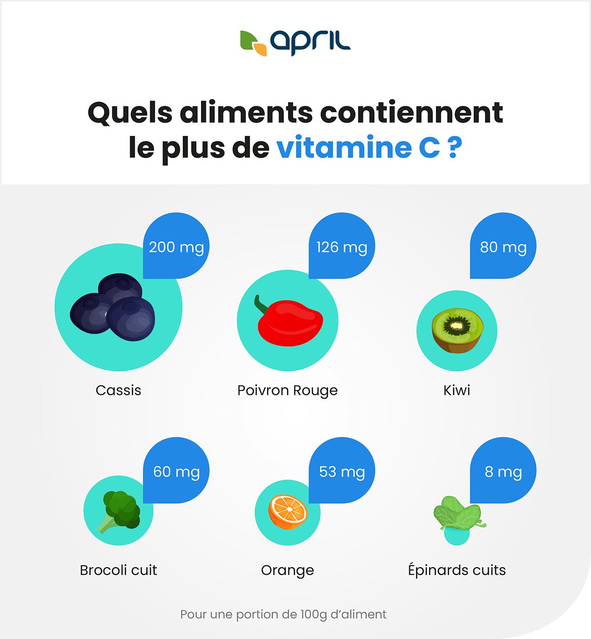 Infographie - Quels aliments contiennent le plus de vitamine C