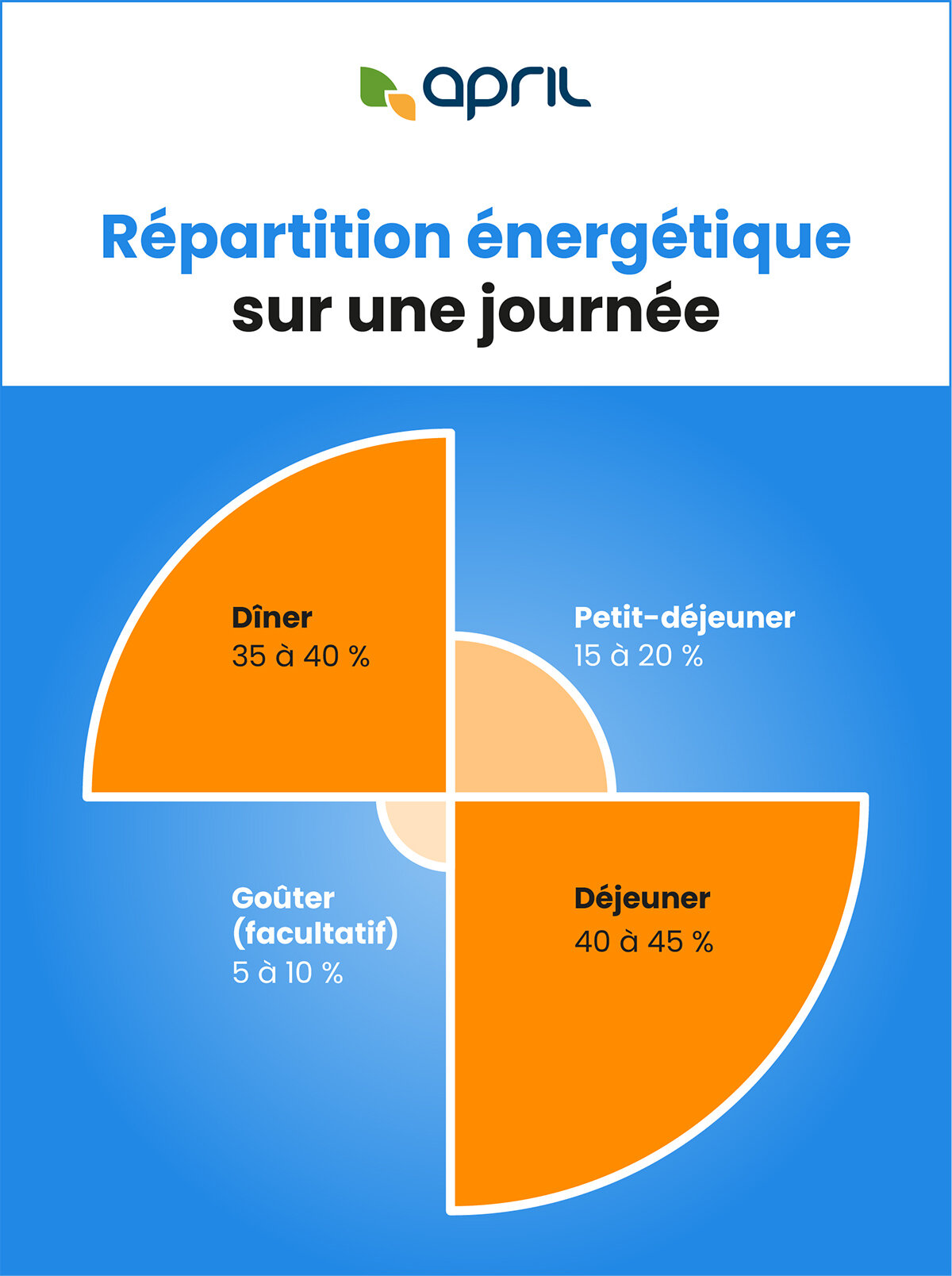 Répartition énergétique sur une journée