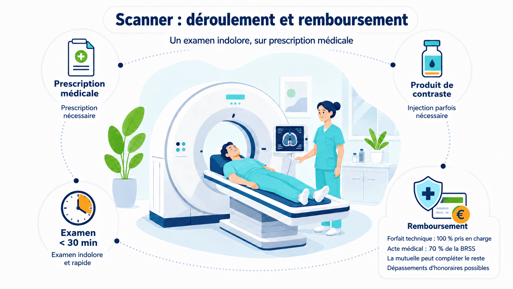 Infographie déroulement et remboursement d'un scanner