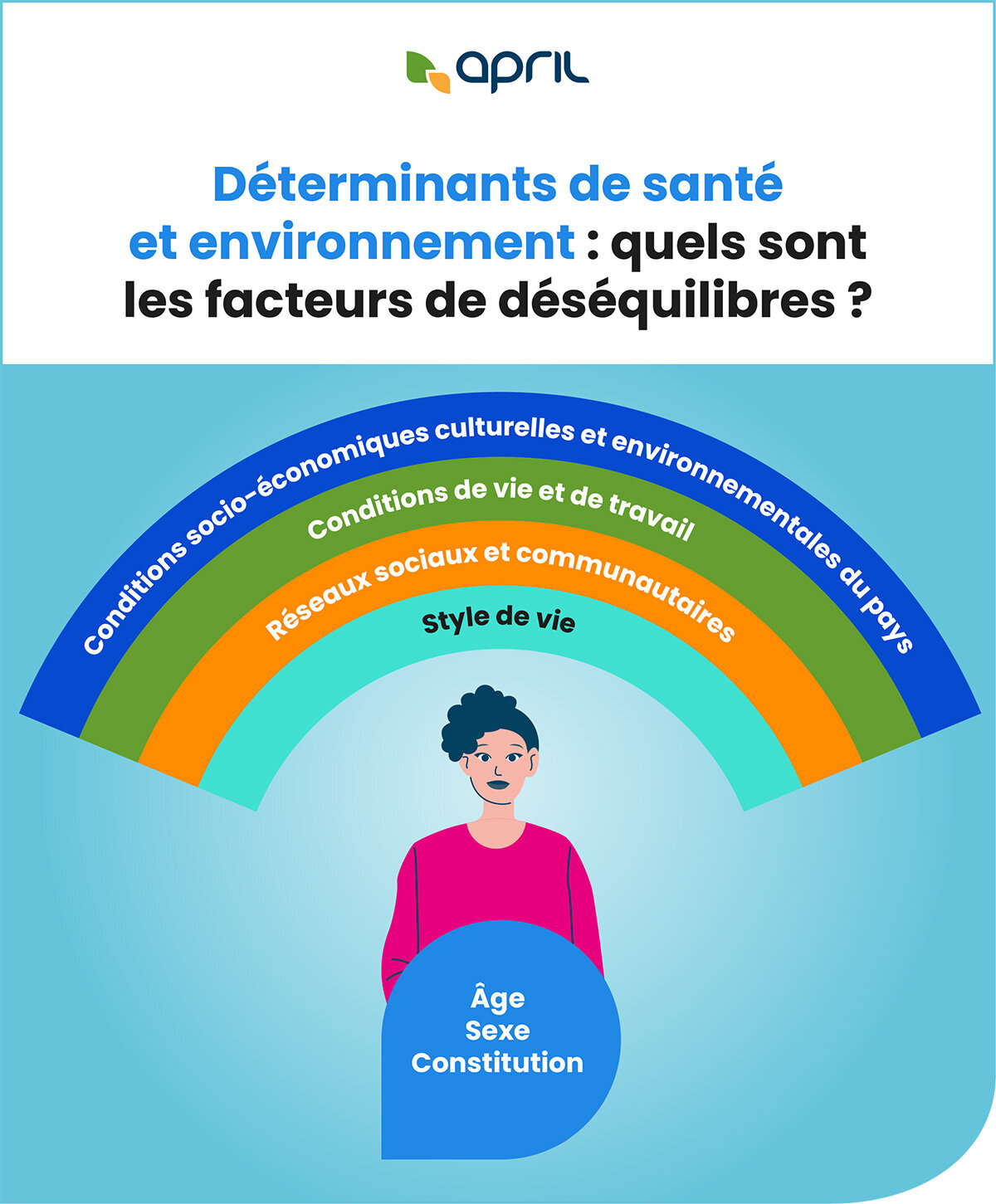Infographie - Fondation APRIL, Santé, En quête d’équilibre (2018)