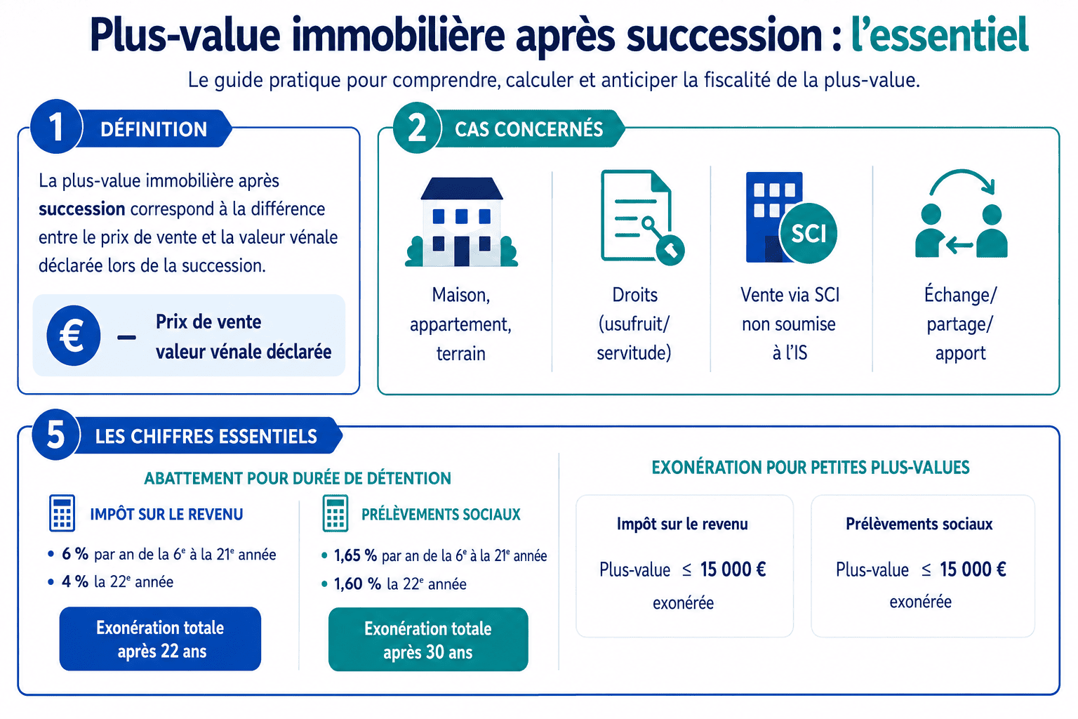 Infographie plus-value immobilière après succession