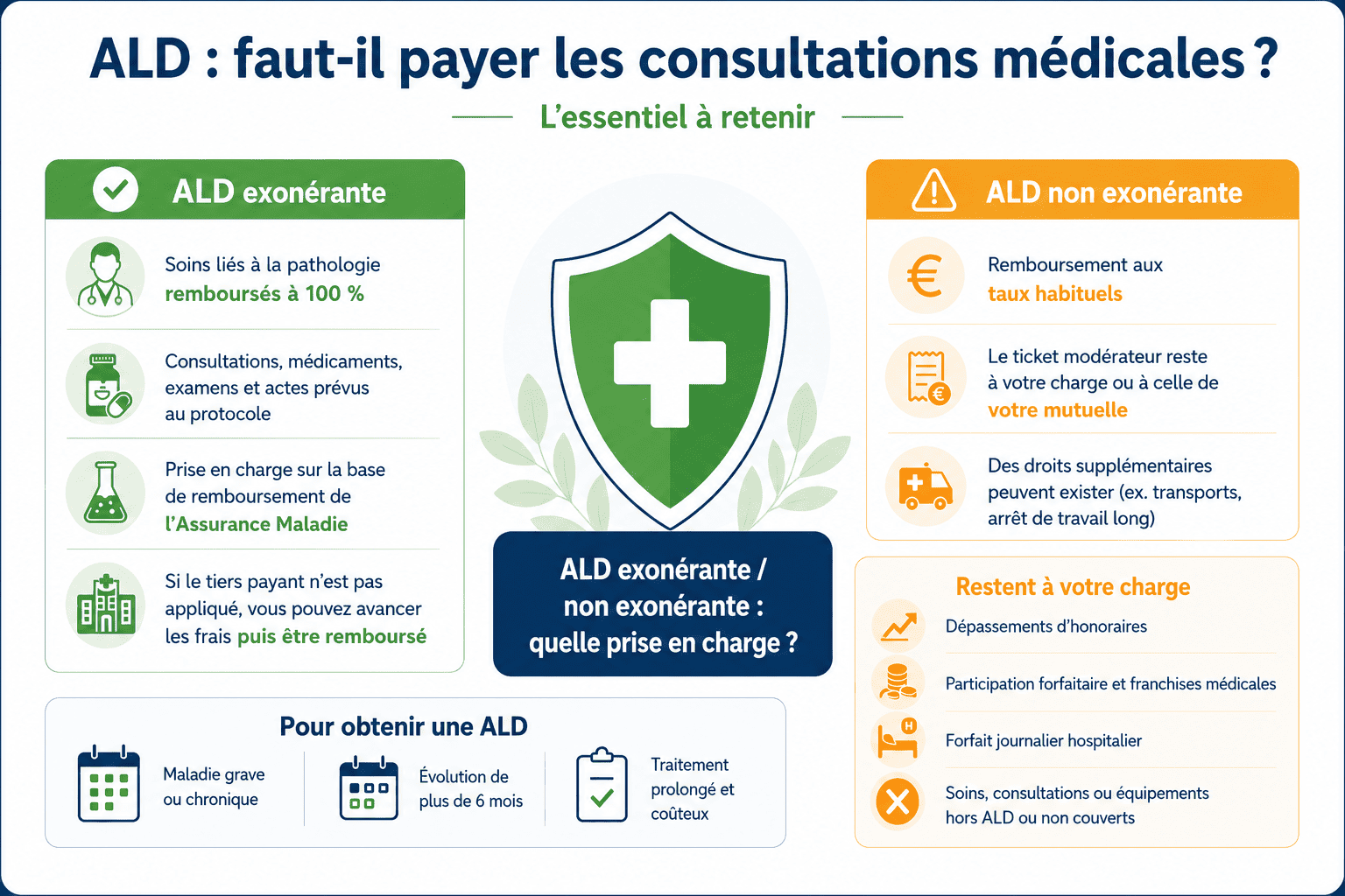 Infographie prise en charge de l'ALD