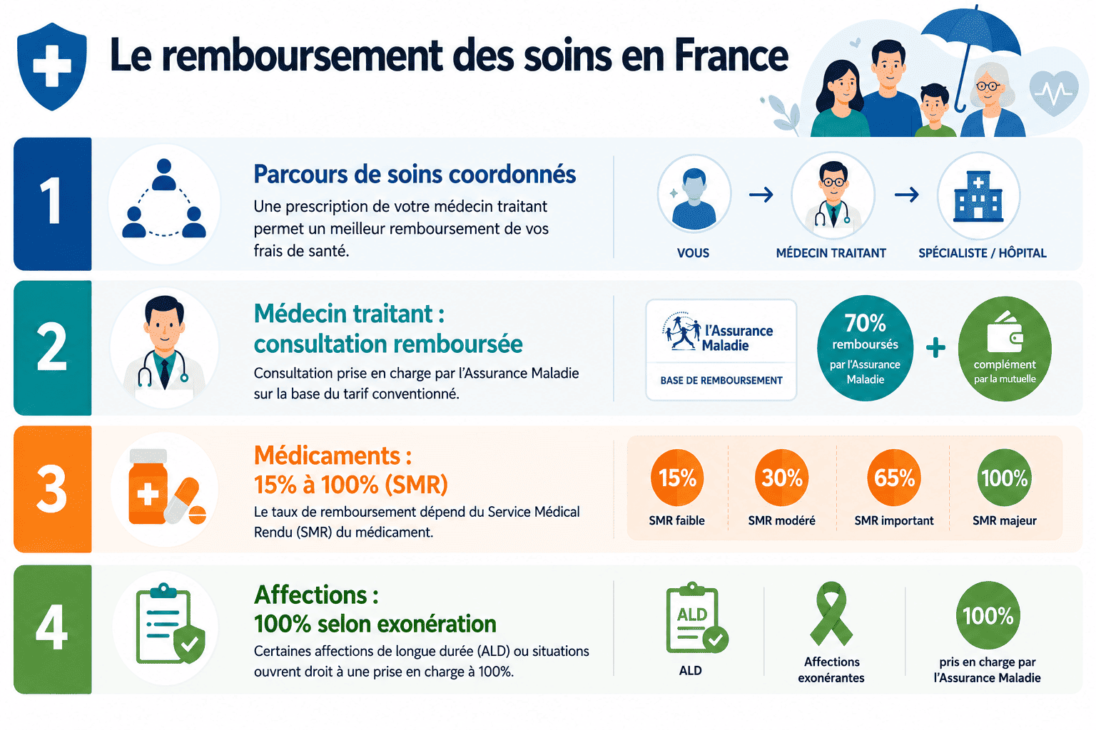 Infographie remboursement Sécurité sociale
